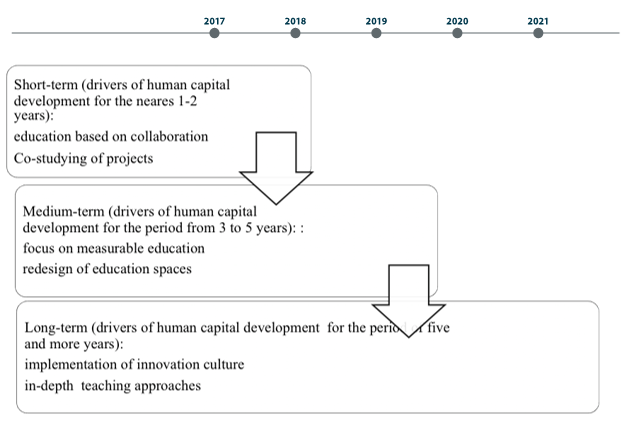 Drivers of development of the human capital in 2017 – 2022. Source of the figure: developed by the authors with the use of materials (Lewin & Cachanosky, 2018; Birasnav, Rangnekar, & Dalpati, 2010; Salim, Yao, & Chen, 2017; Lim, Updike, Kaldjian, Barber, & Cowling, 2018; Chatterji & Kiran, 2017; Fogel, Jandik, & McCumber, 2018)
